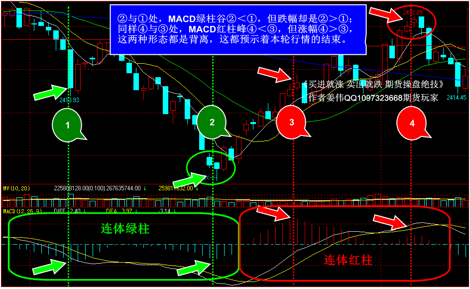 用“MACD三+三”预知背离的出现 用“MACD三+三”预知背离的出现