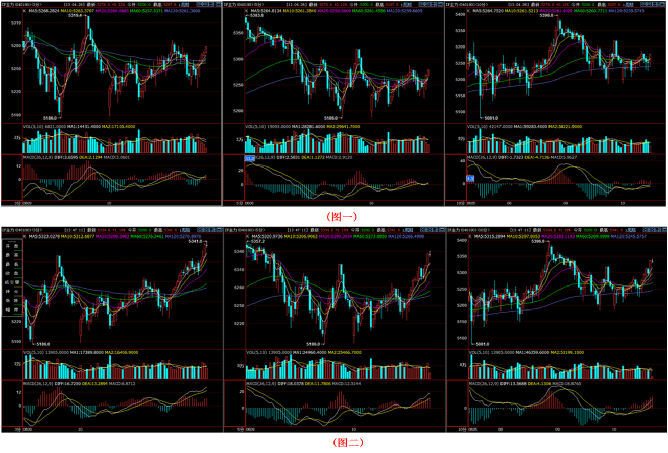 找到了“周期一致”就打开了“财富之门”! 找到了“周期一致”就打开了“财富之门”!