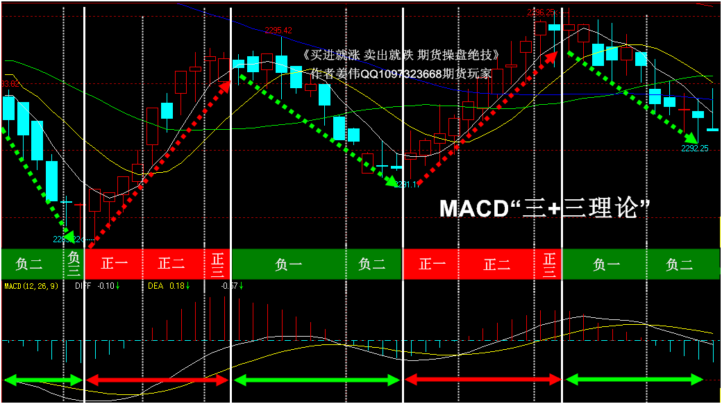 初识“MACD三+三理论”