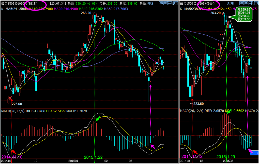 用“MACD周期一致理论”轻松“逃顶抄底”