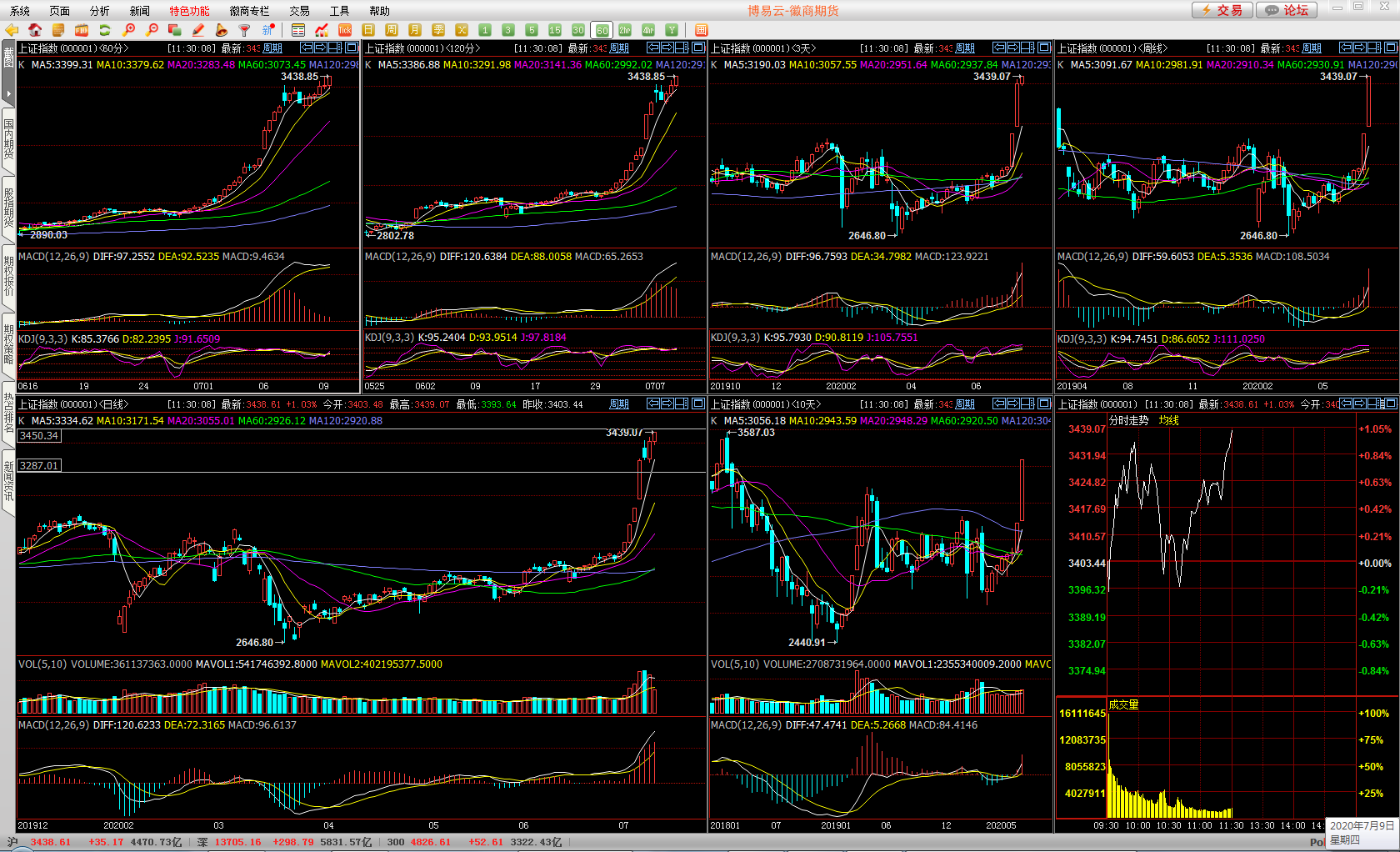 07月09日午间§多周期共振技术分析大盘走势 07月09日午间§多周期共振技术分析大盘走势