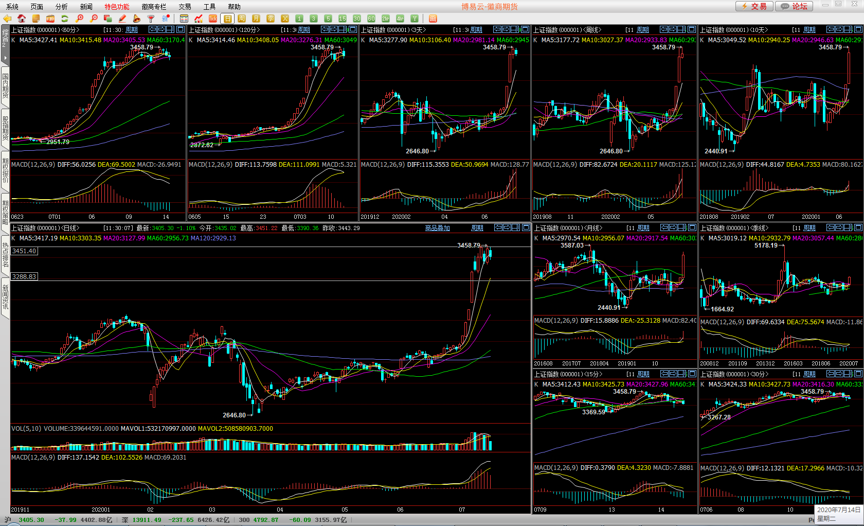 07月14日午间§多周期共振技术分析大盘走势